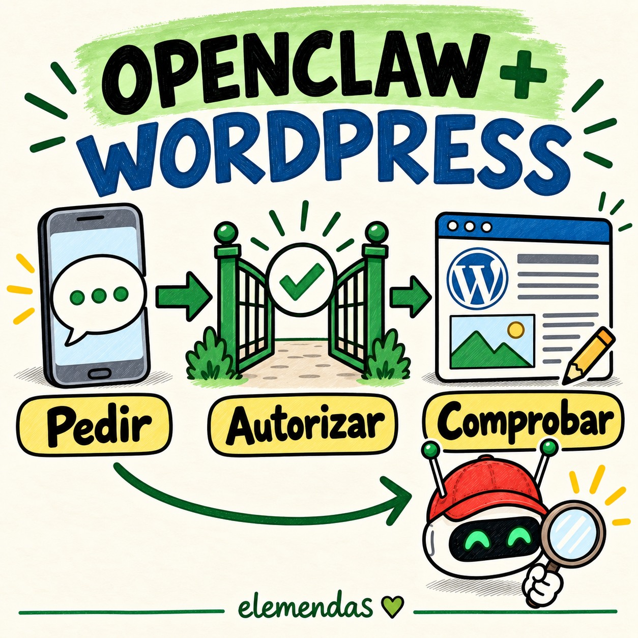OpenClaw conecta una petición de chat con WordPress mediante autorización y revisión del resultado.