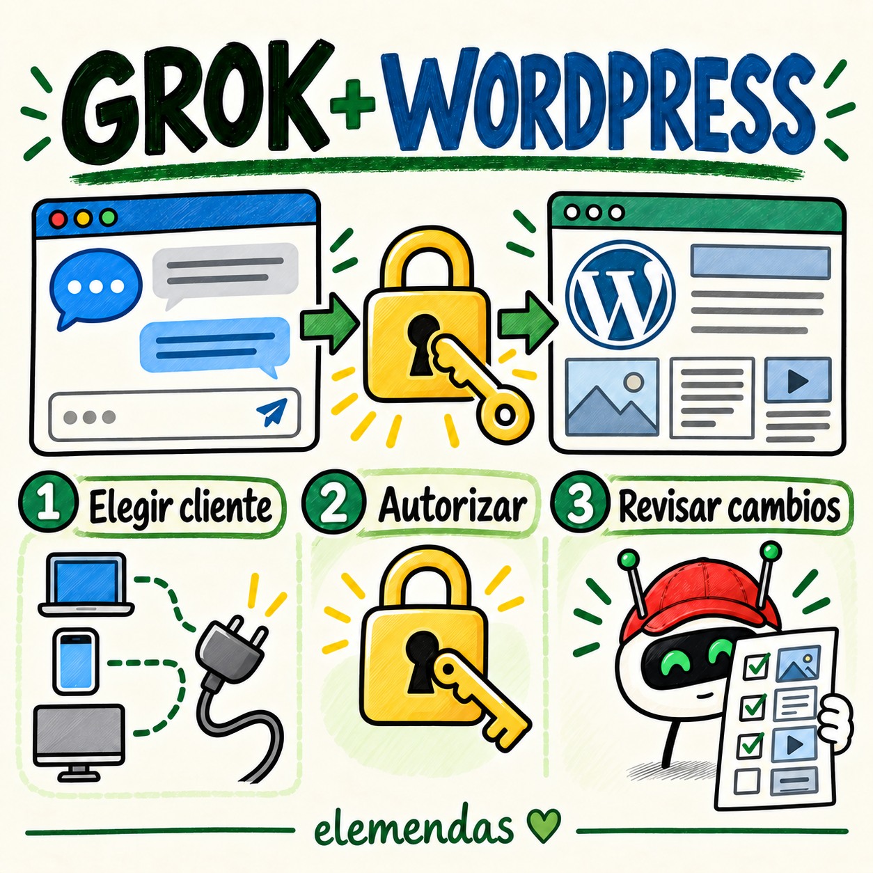 Grok puede conectar con WordPress mediante Novamira, autorización y revisión de cambios.